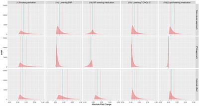 Making predictions under interventions: a case study from the PREDICT-CVD cohort in New Zealand primary care